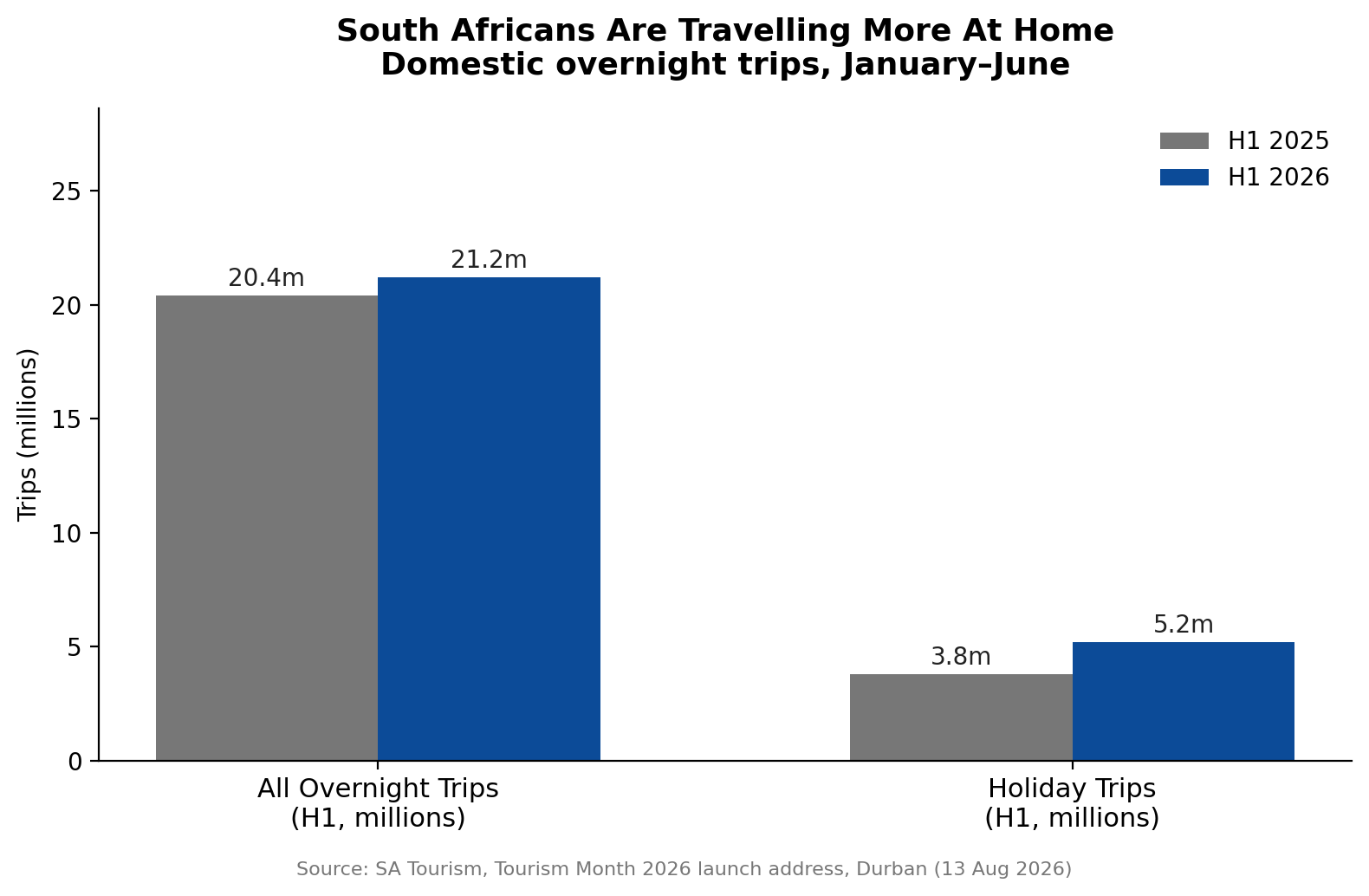Chart showing South African domestic overnight trips and holiday trips, H1 2025 vs H1 2026
