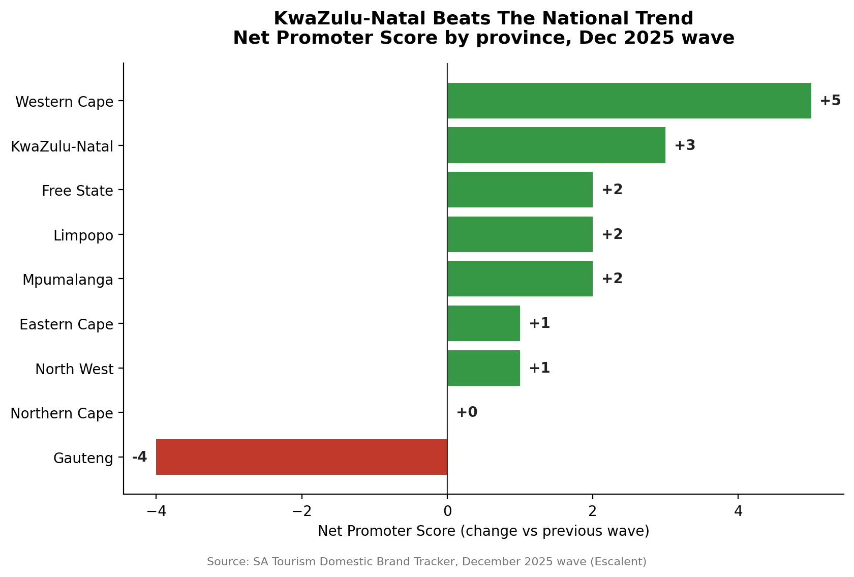 Chart showing Net Promoter Score change by South African province, December 2025 wave