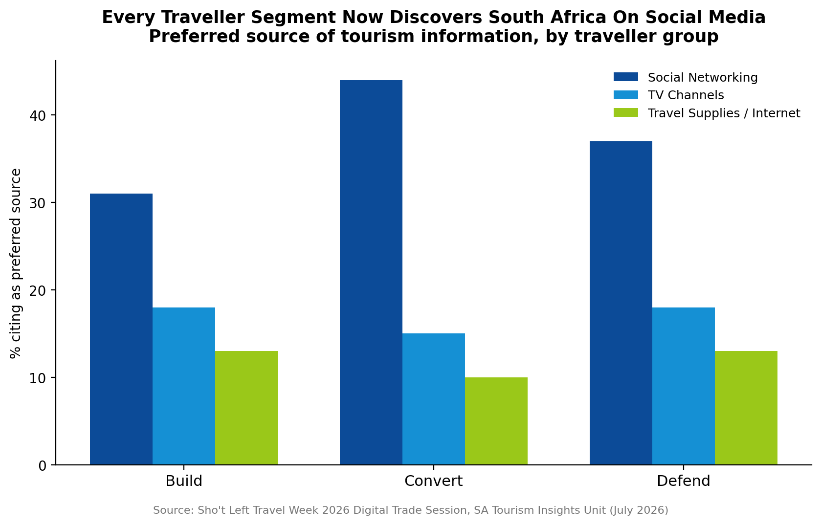 Chart showing preferred source of tourism information by traveller segment